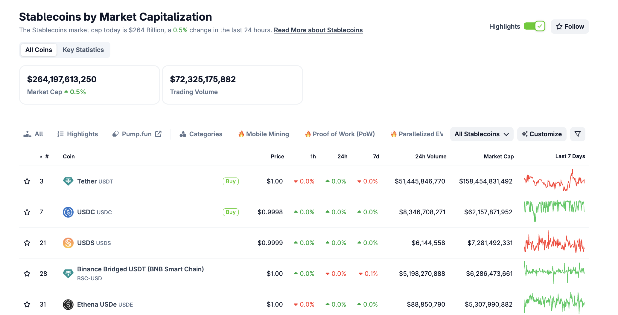 Steyblkoinlar bozor kapitalizatsiyasi. Manba: CoinGecko
