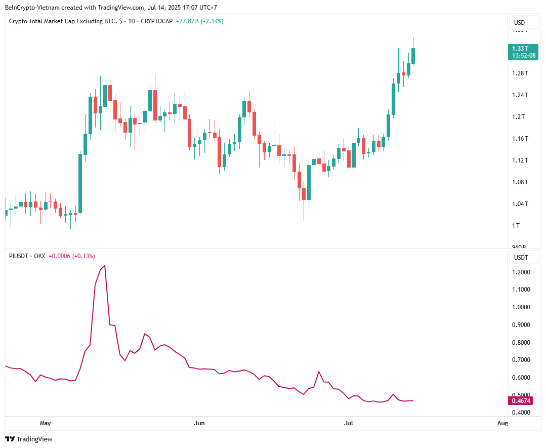 Altkoin bozorining umumiy qiymati (TOTAL2) va PI narxi. Manba: TradingView