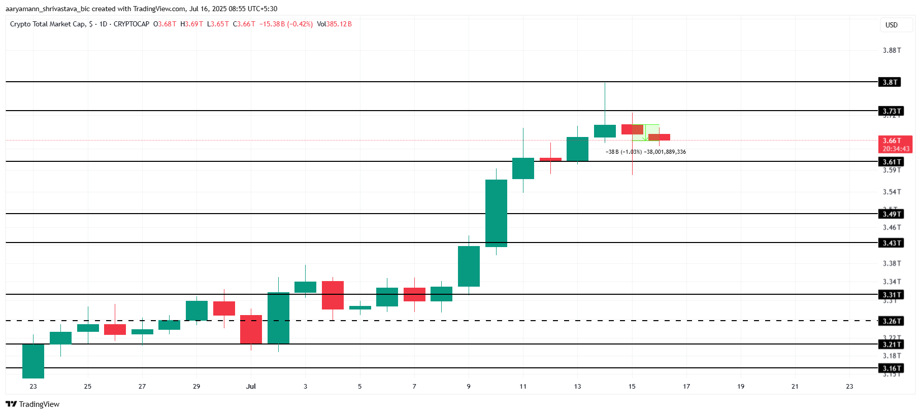 Total Crypto Market Cap Analysis