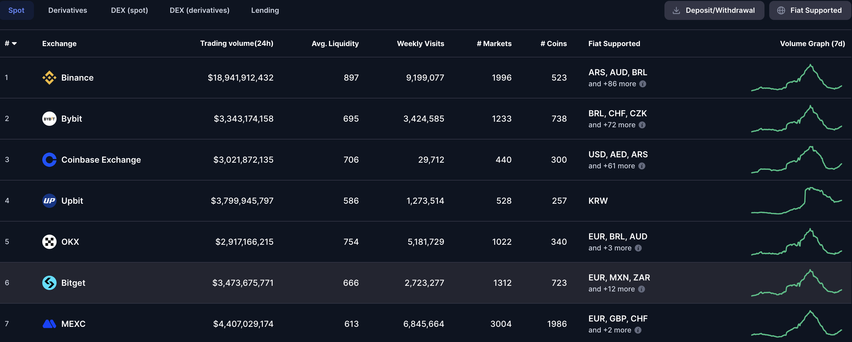 Binance va Coinbase savdo hajmi. Manba: CoinMarketCap