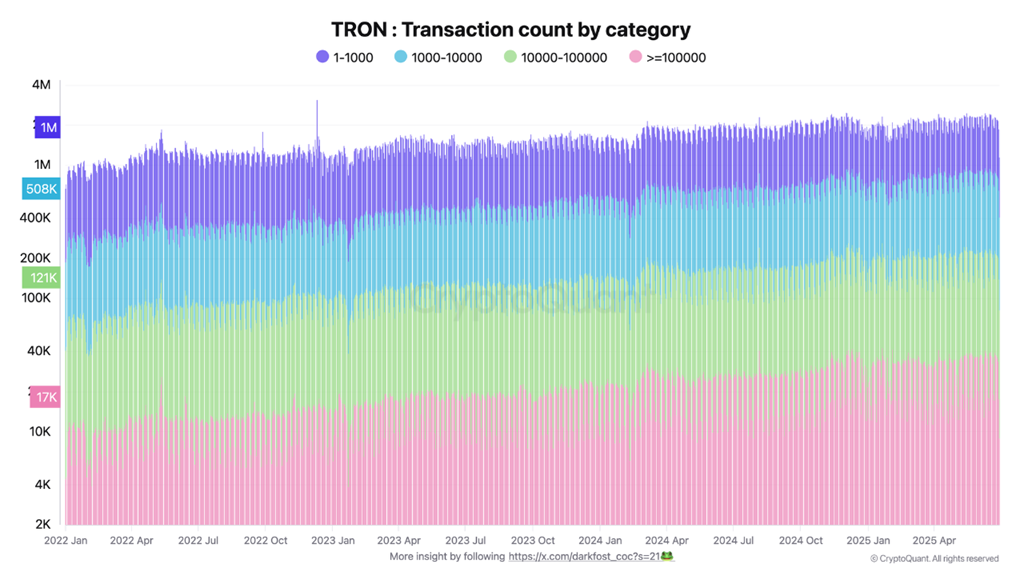 Tron tranzaksiya soni toifalar bo'yicha. Manba: CryptoQuant.