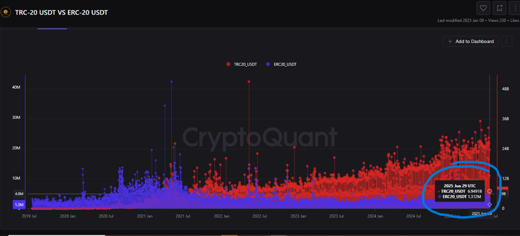 TRC-20 USDT va ERC-20 USDT savdo hajmi. Manba: CryptoQuant
