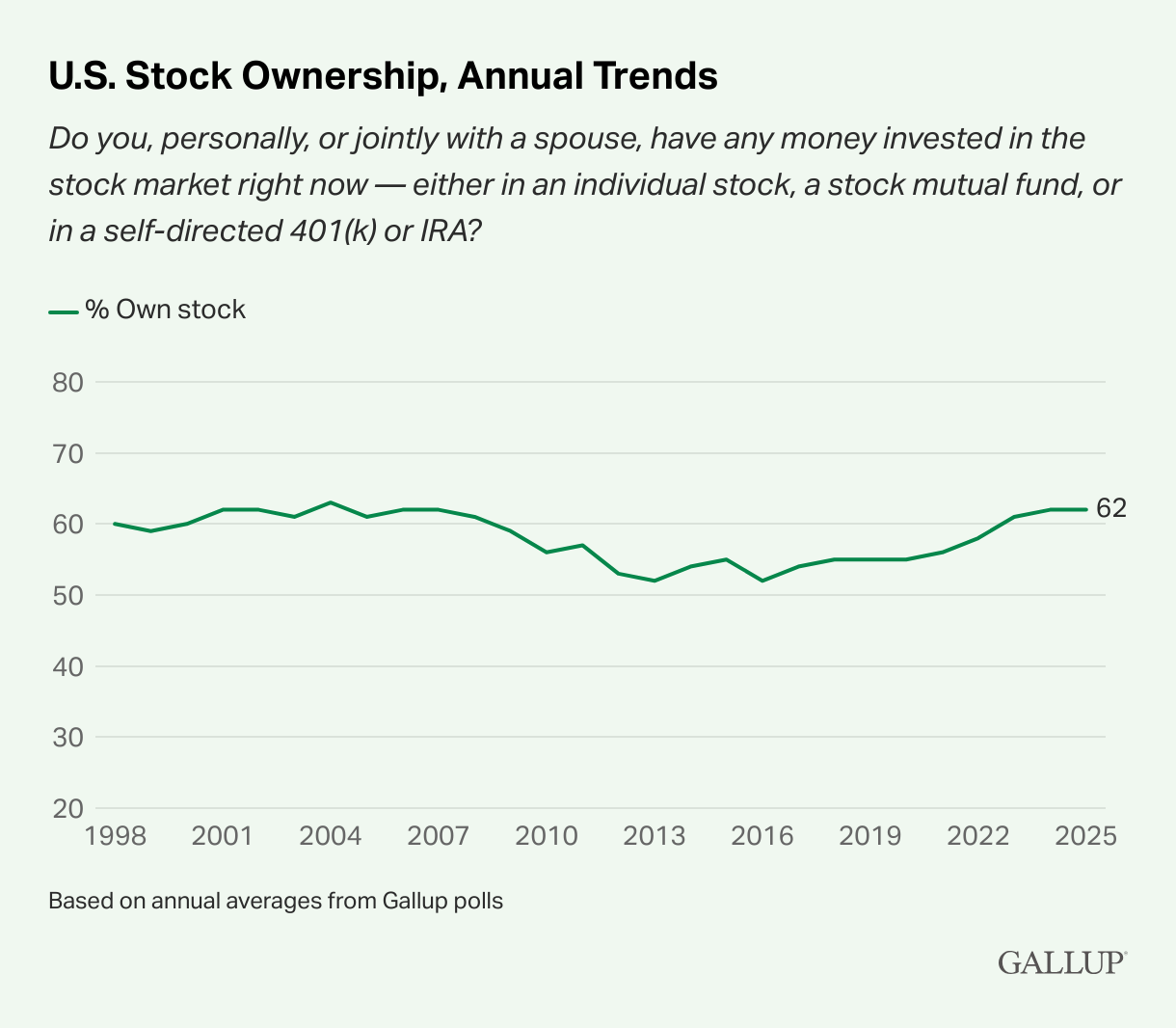 2025 yilda faqat 62% amerikaliklar aksiyalarga ega edi. Manba: Gallup.