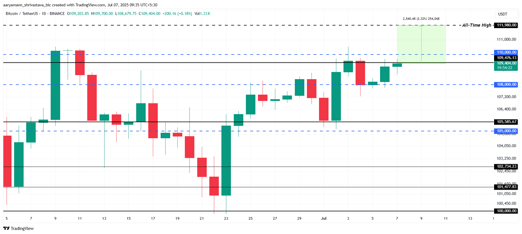 Bitcoin Price Analysis.