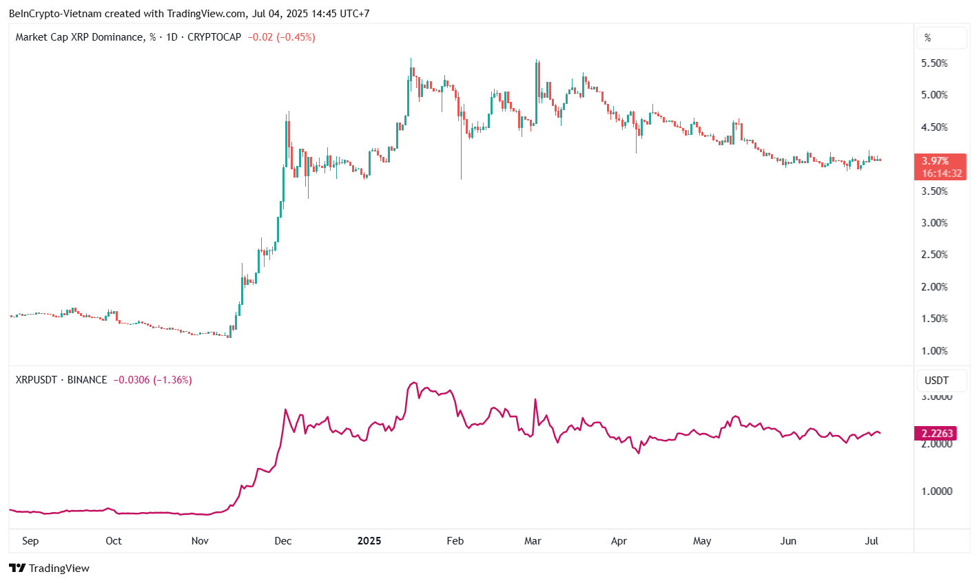 XRP narxi va XRP ustunligi. Manba: TradingView.