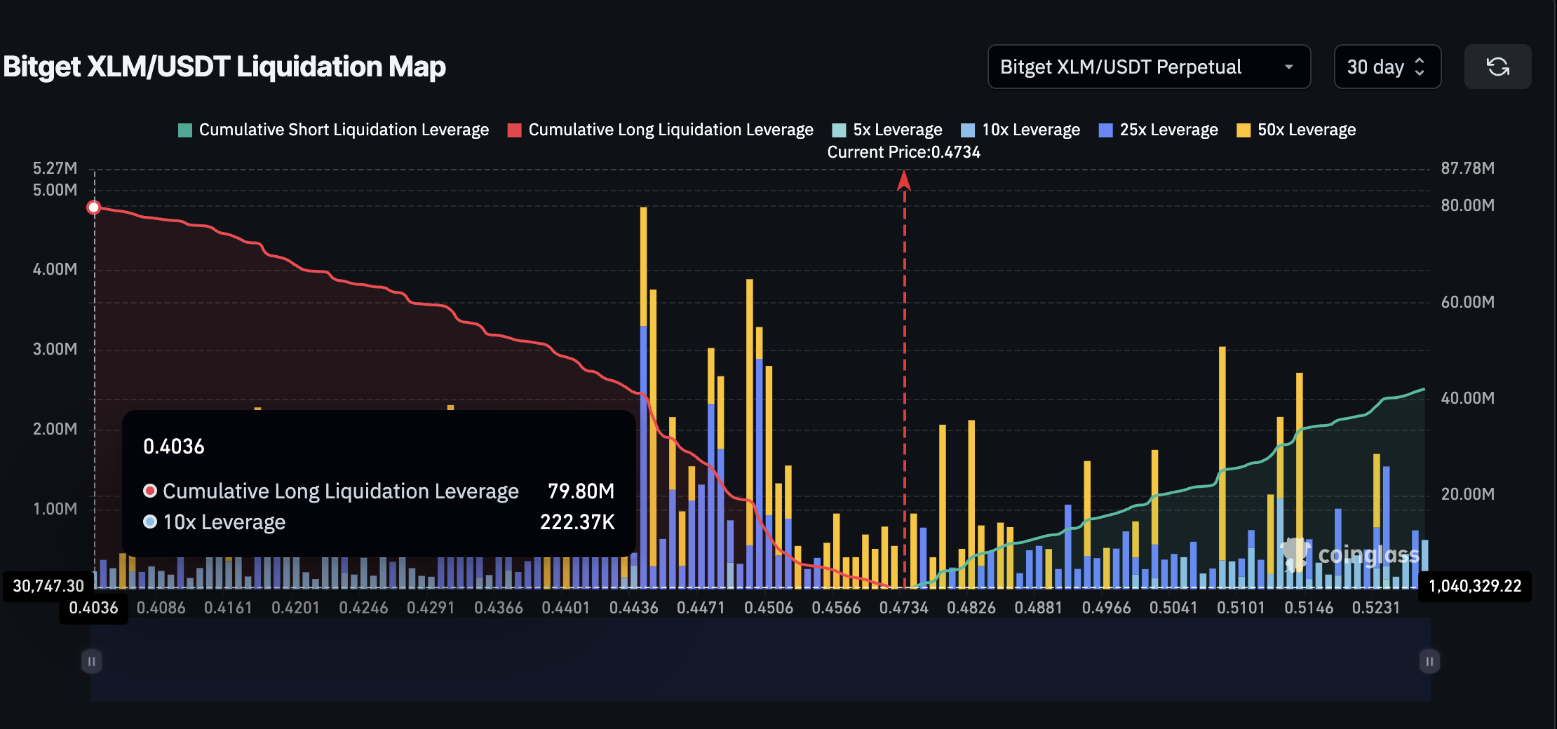 XLM narxi va asosiy likvidatsiya klasteri (Bitget)