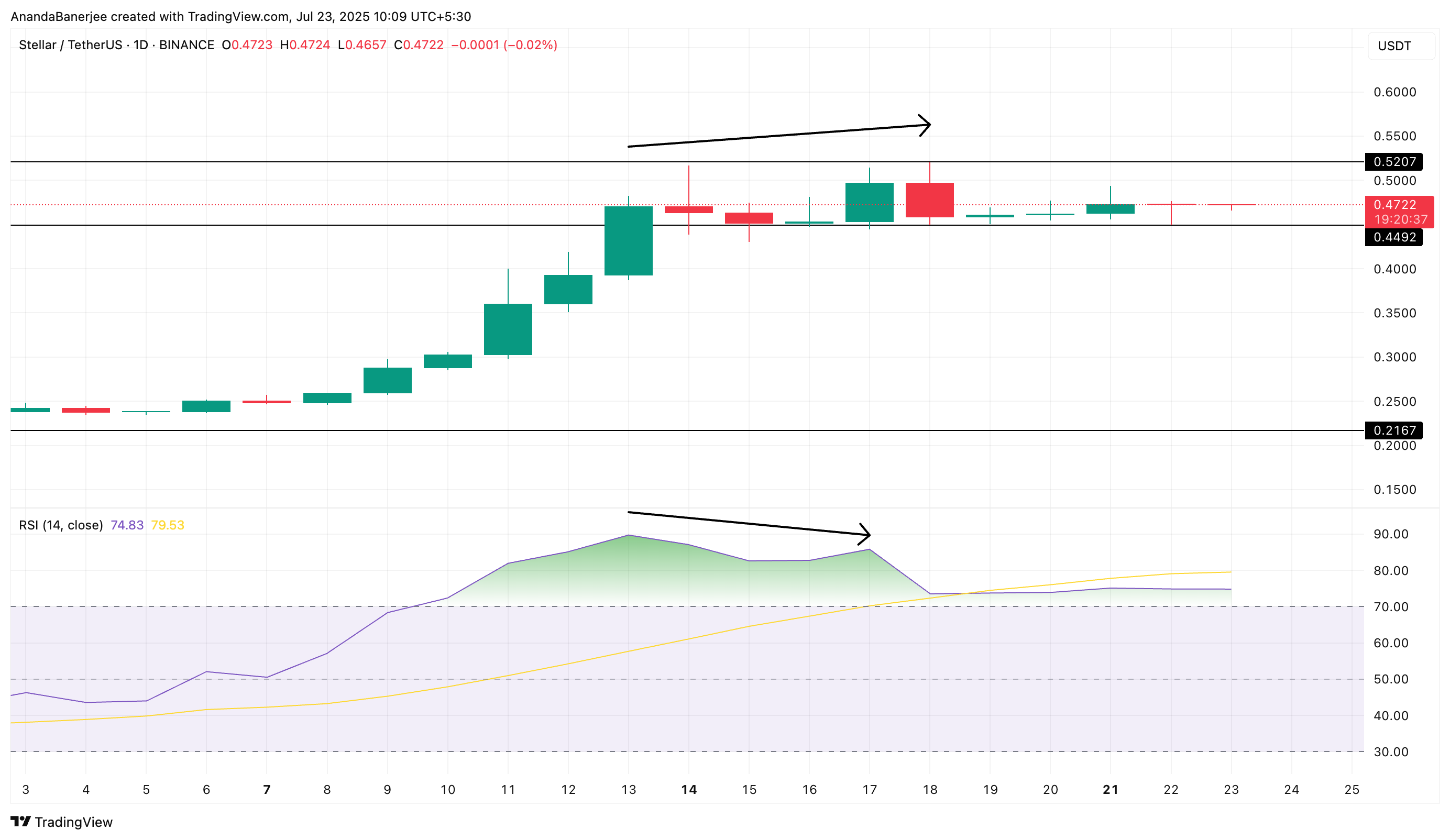 Stellar narxi va RSI farqi