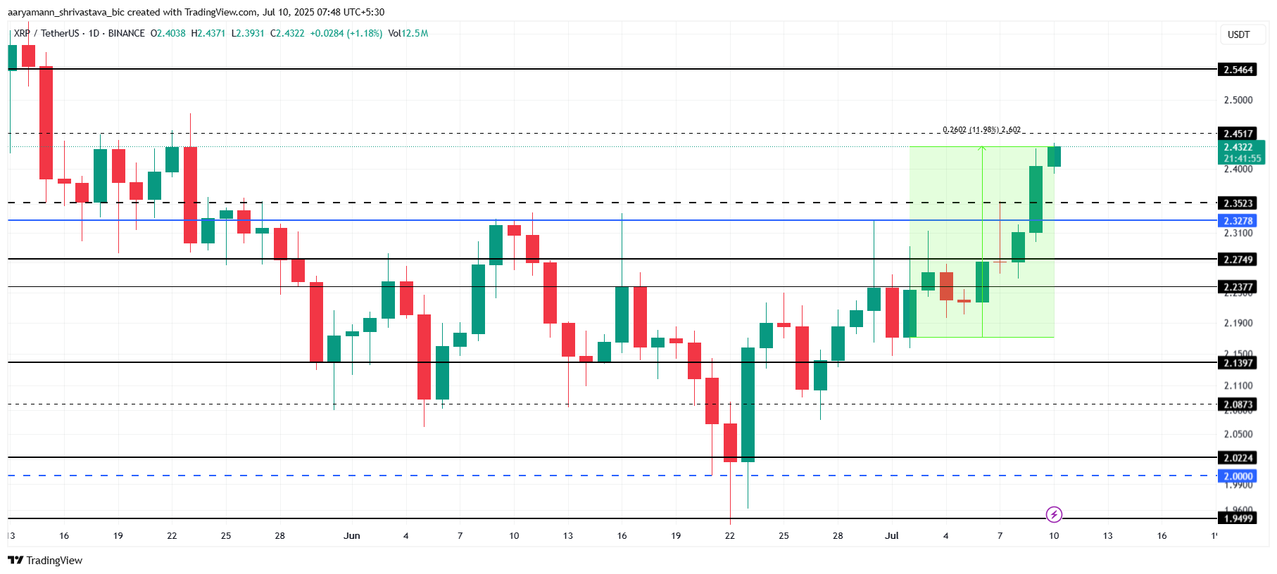 XRP Narx Tahlili. 