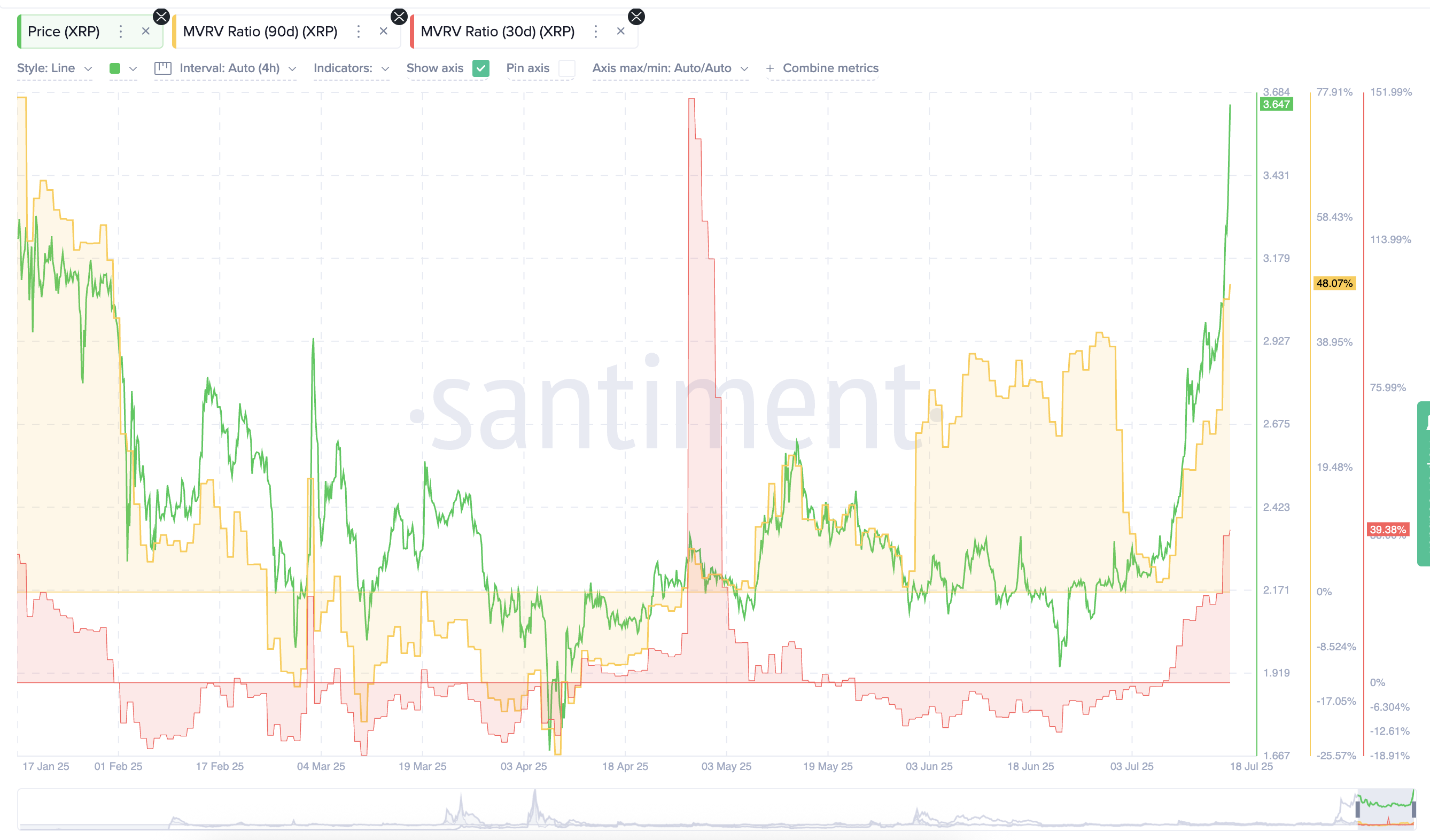 XRP narxi va MVRV ko'rsatkichlari