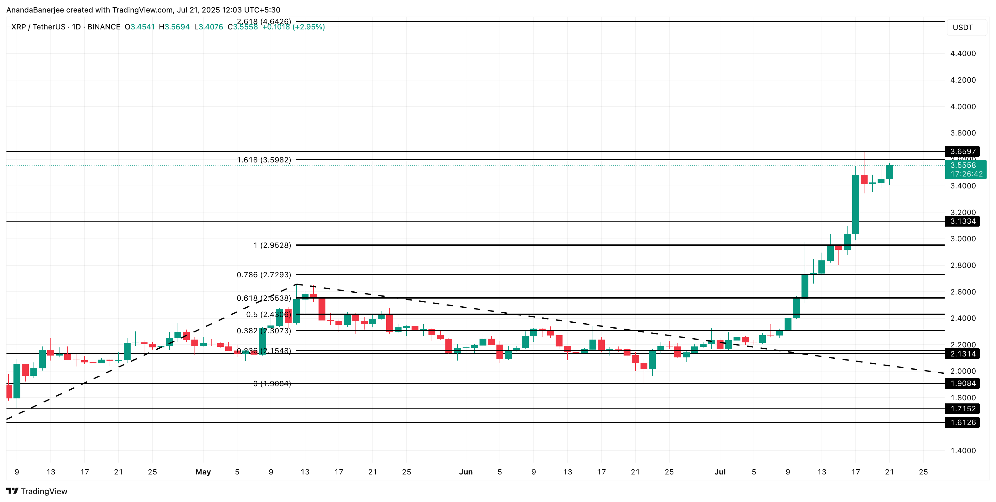 XRP narxi tahlili