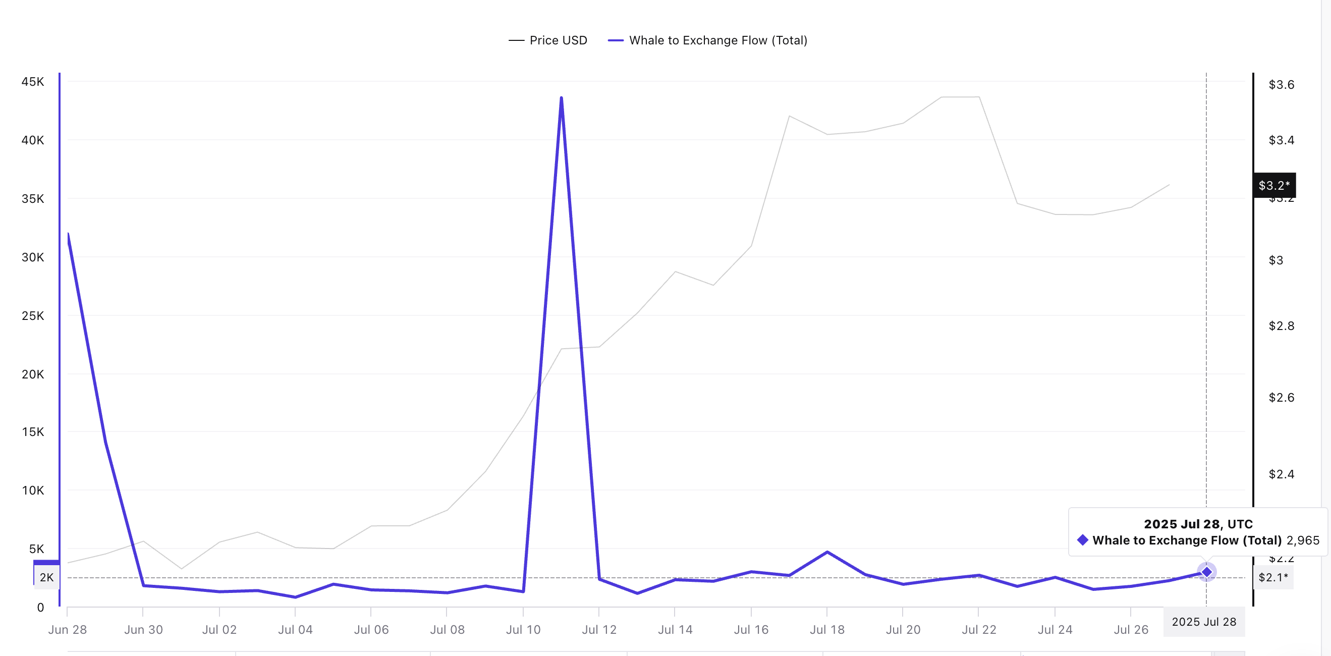 XRP narxi va katta egalar birjaga oqimi: