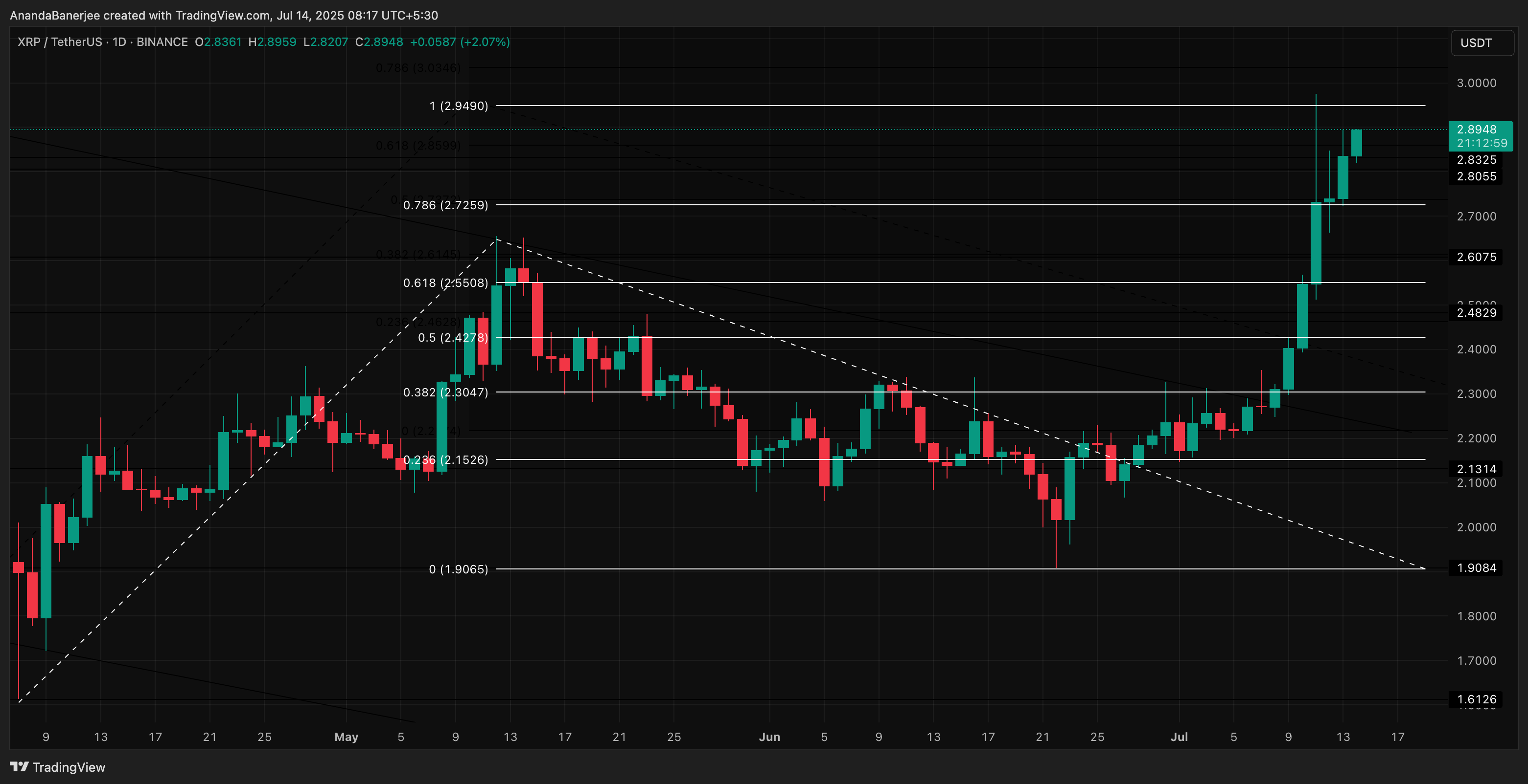 XRP narxi tahlili