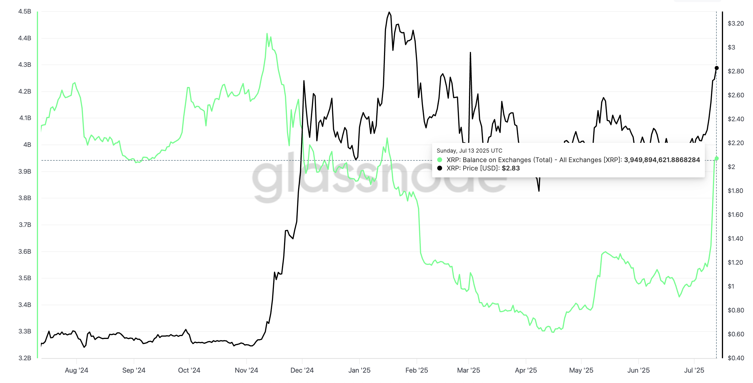 XRP narxi va birjalardagi balansning o'sishi