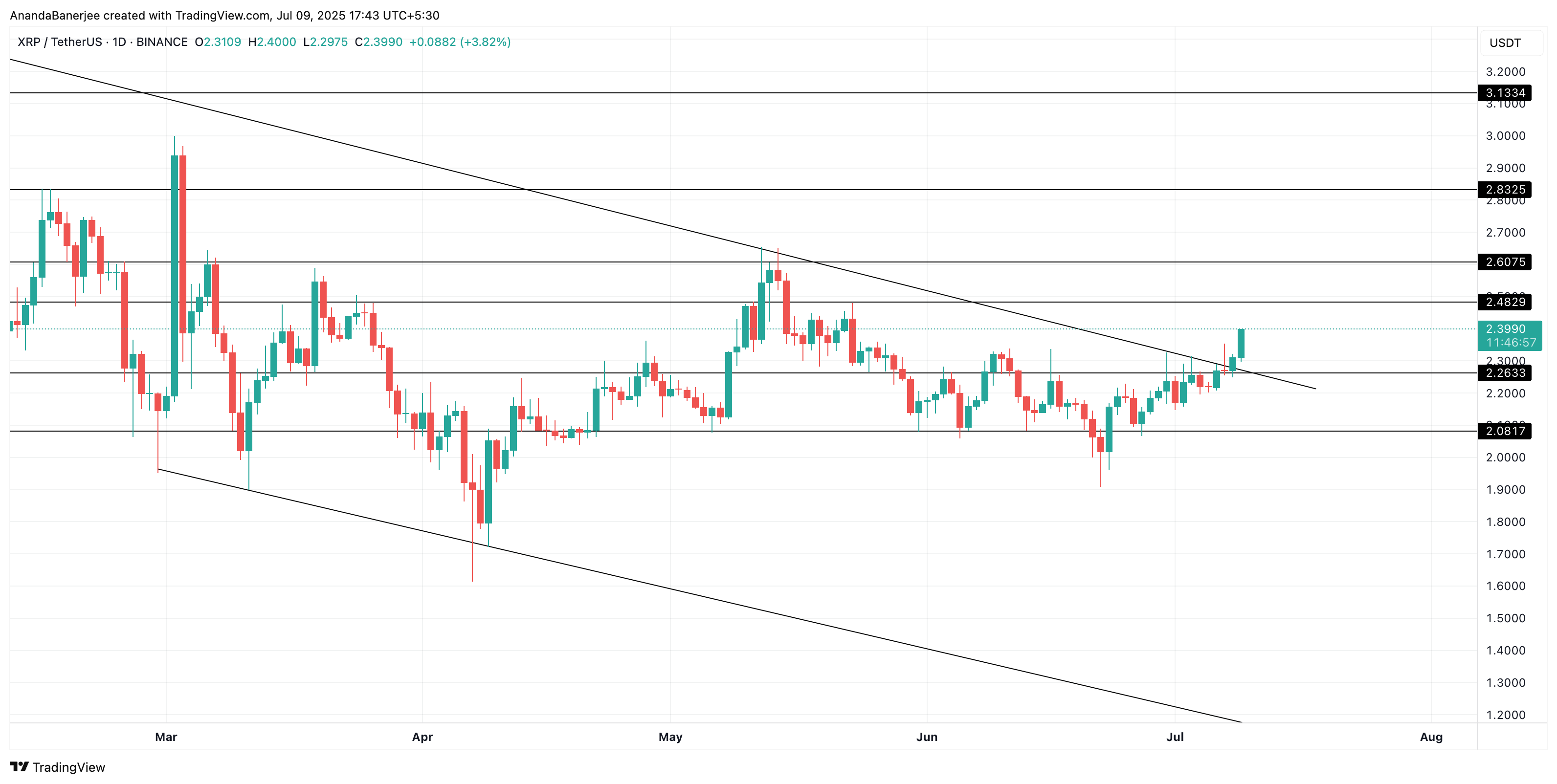 XRP narxi tahlili: TradingView