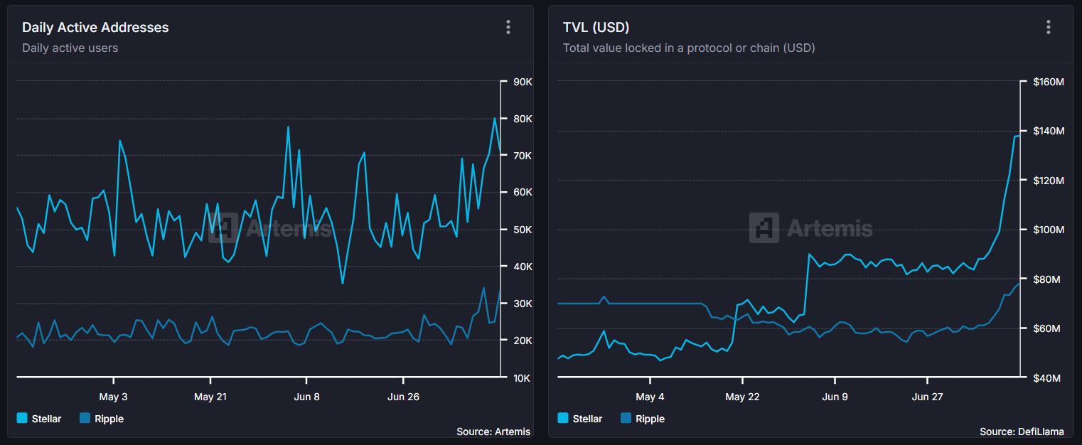XLM va XRP o'rtasidagi kunlik faol manzillar va umumiy qiymat taqqoslanishi. Manba: Artemis