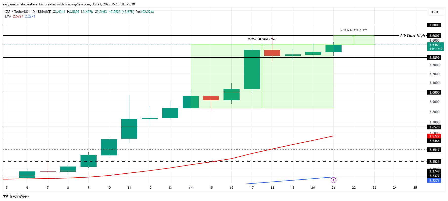 XRP narxi tahlili.