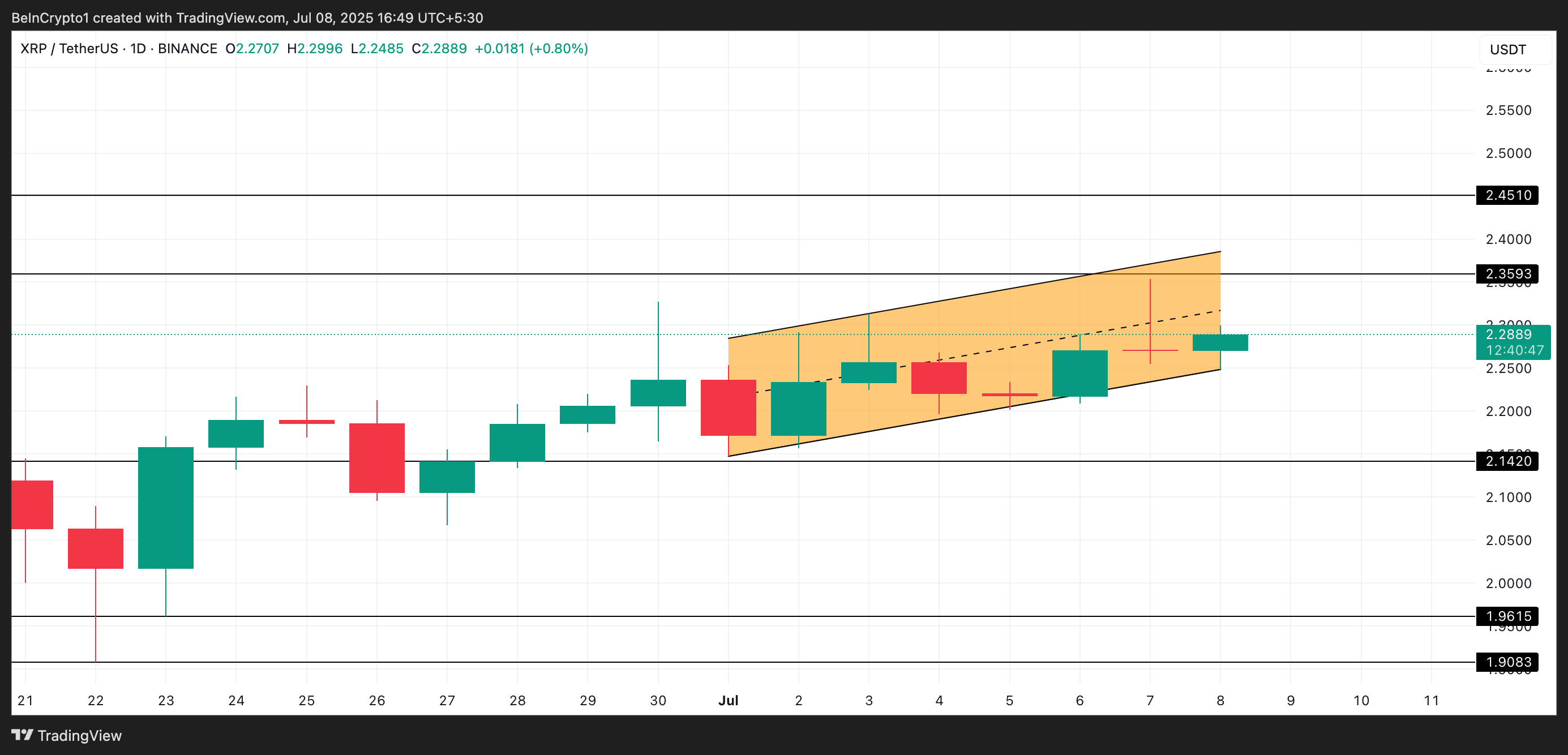 XRP Narx Tahlili