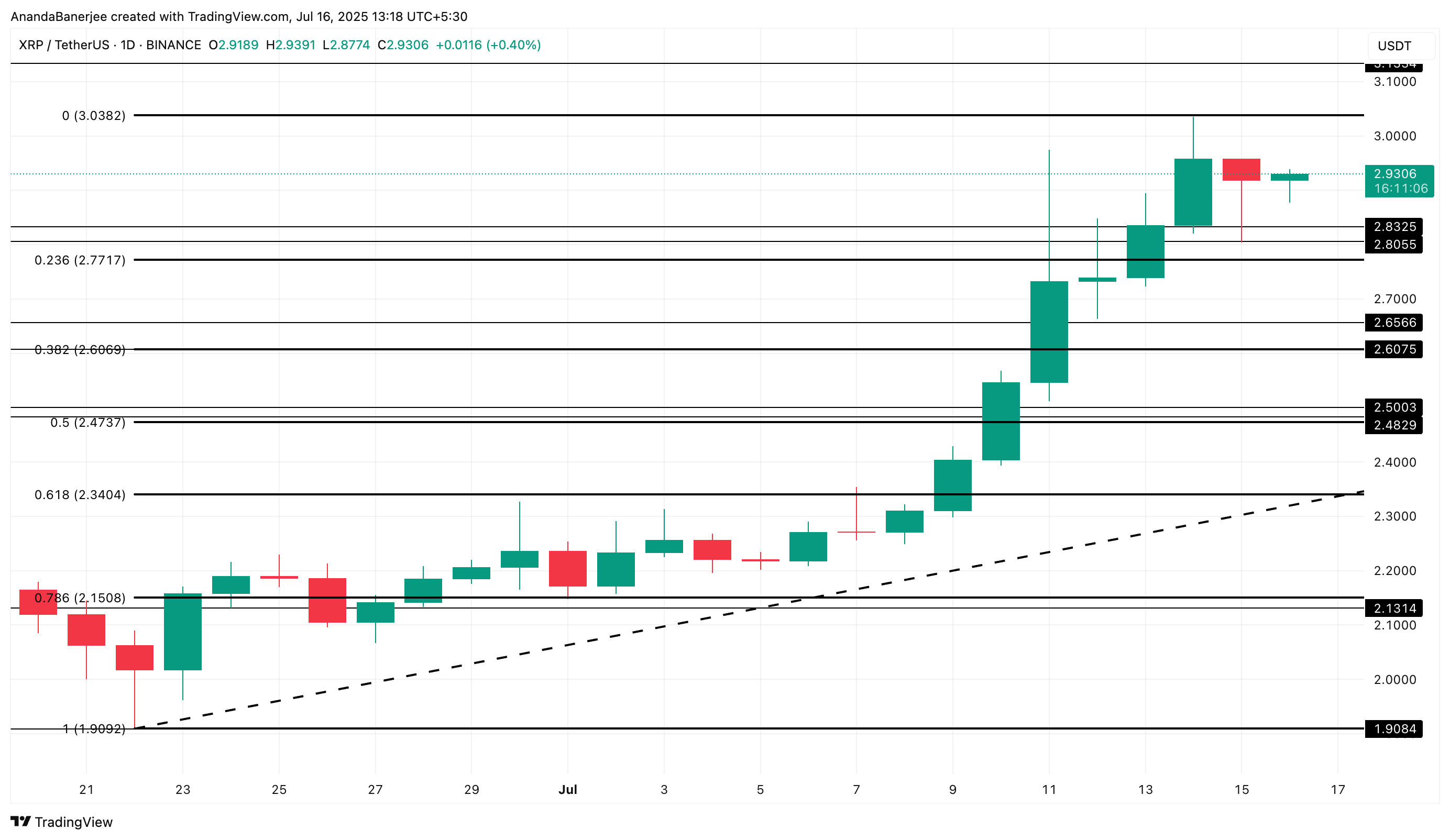 XRP narxi tahlili