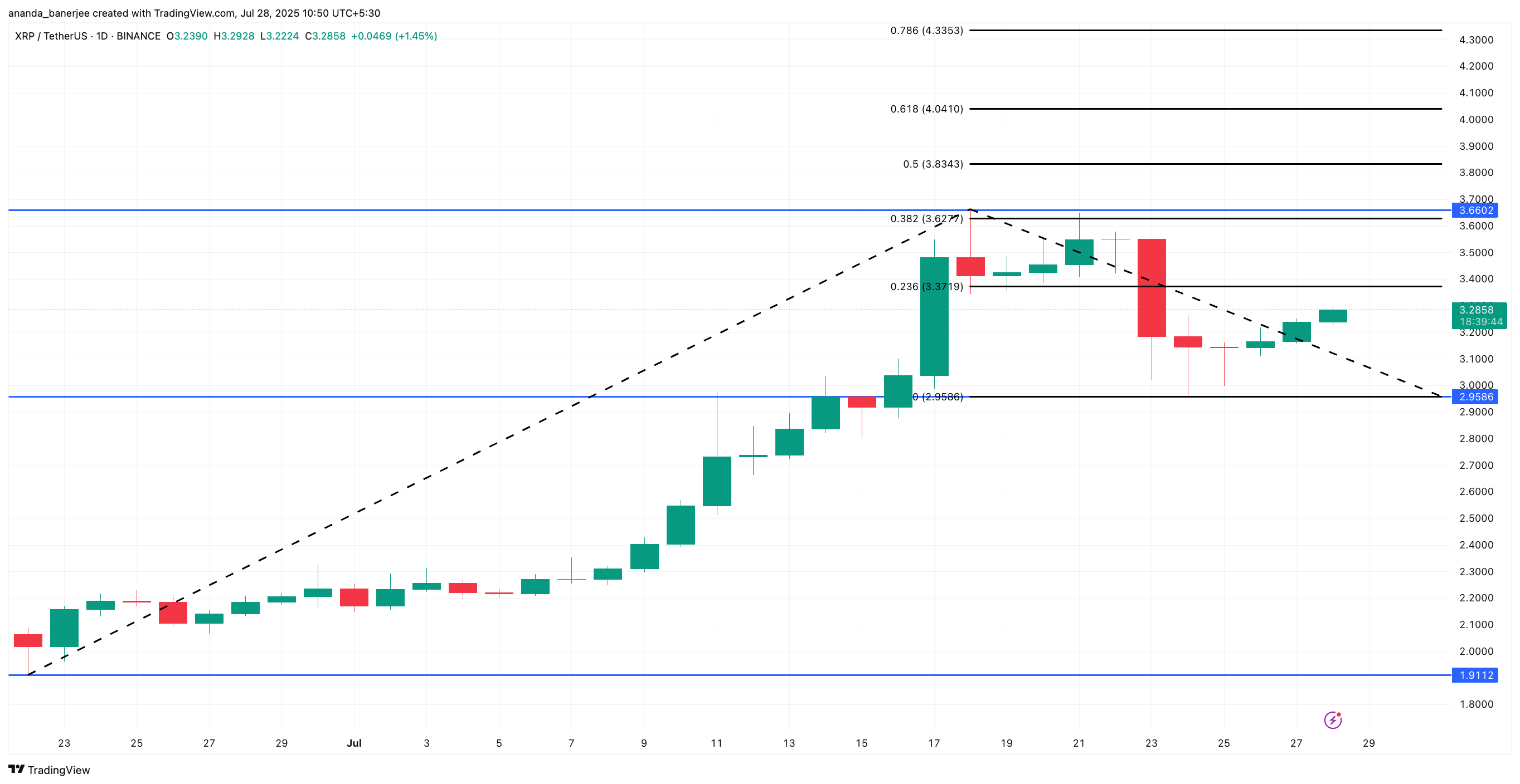 XRP narxi tahlili