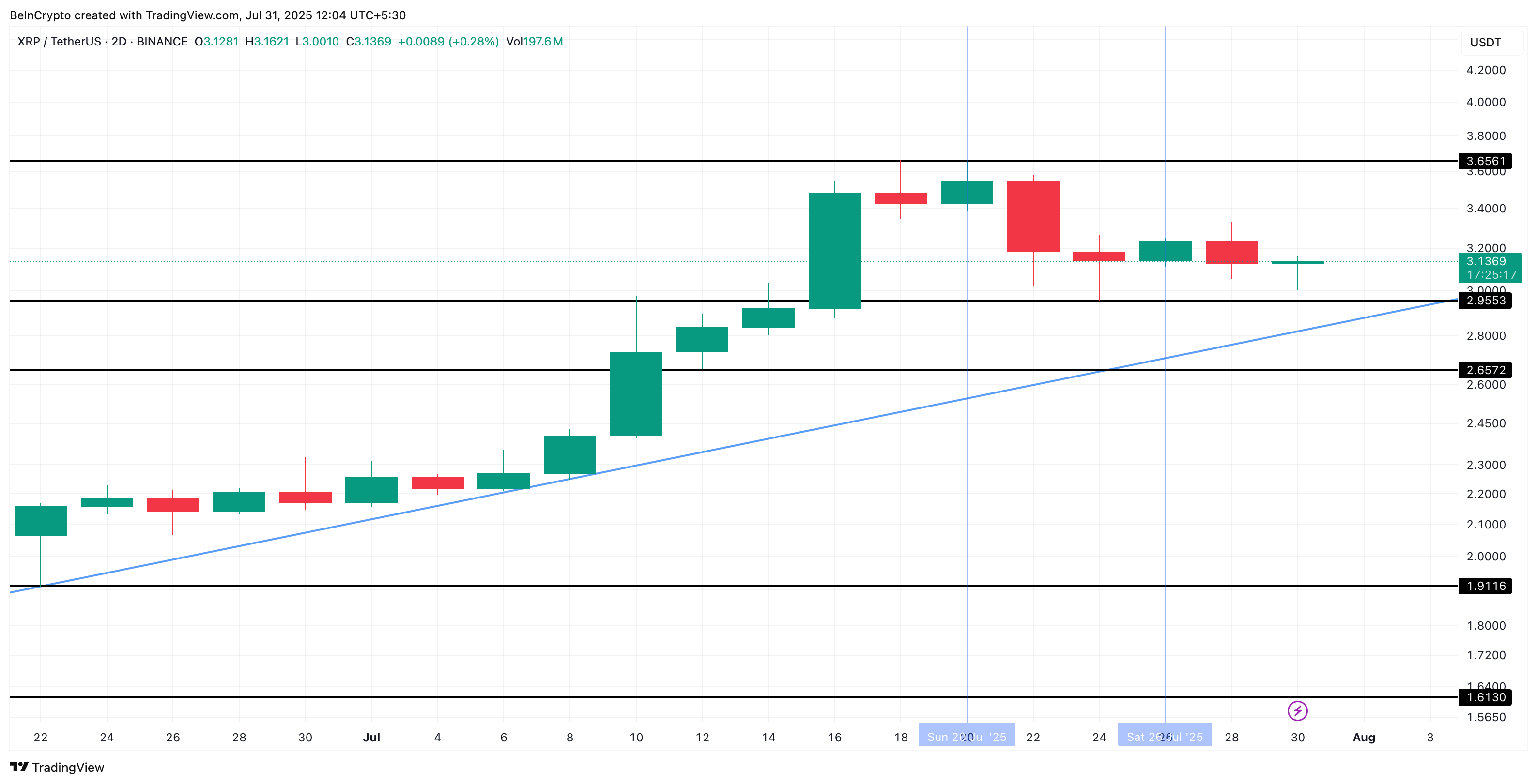 XRP narxi va ko'tariluvchi uchburchak