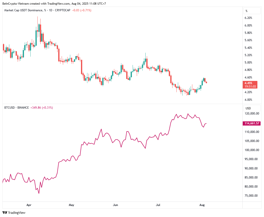 Bitkoin va USDT.D narx harakati. Manba: TradingView