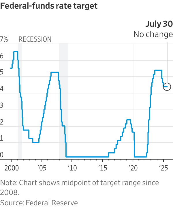 Jadval: Fed stavkalarini pasaytirish va tanazzullar. Manba: WSJ