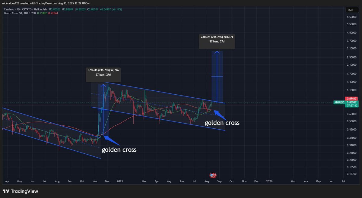 ADA grafikasi bo'yicha Oltin kesishuv signali. Manba: deezy_BTC