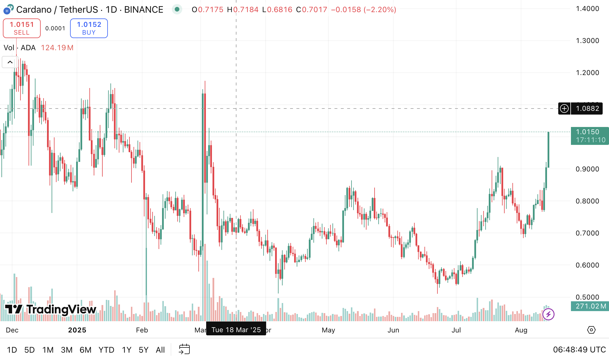 ADA $1 darajasini buzdi. Manba: TradingView