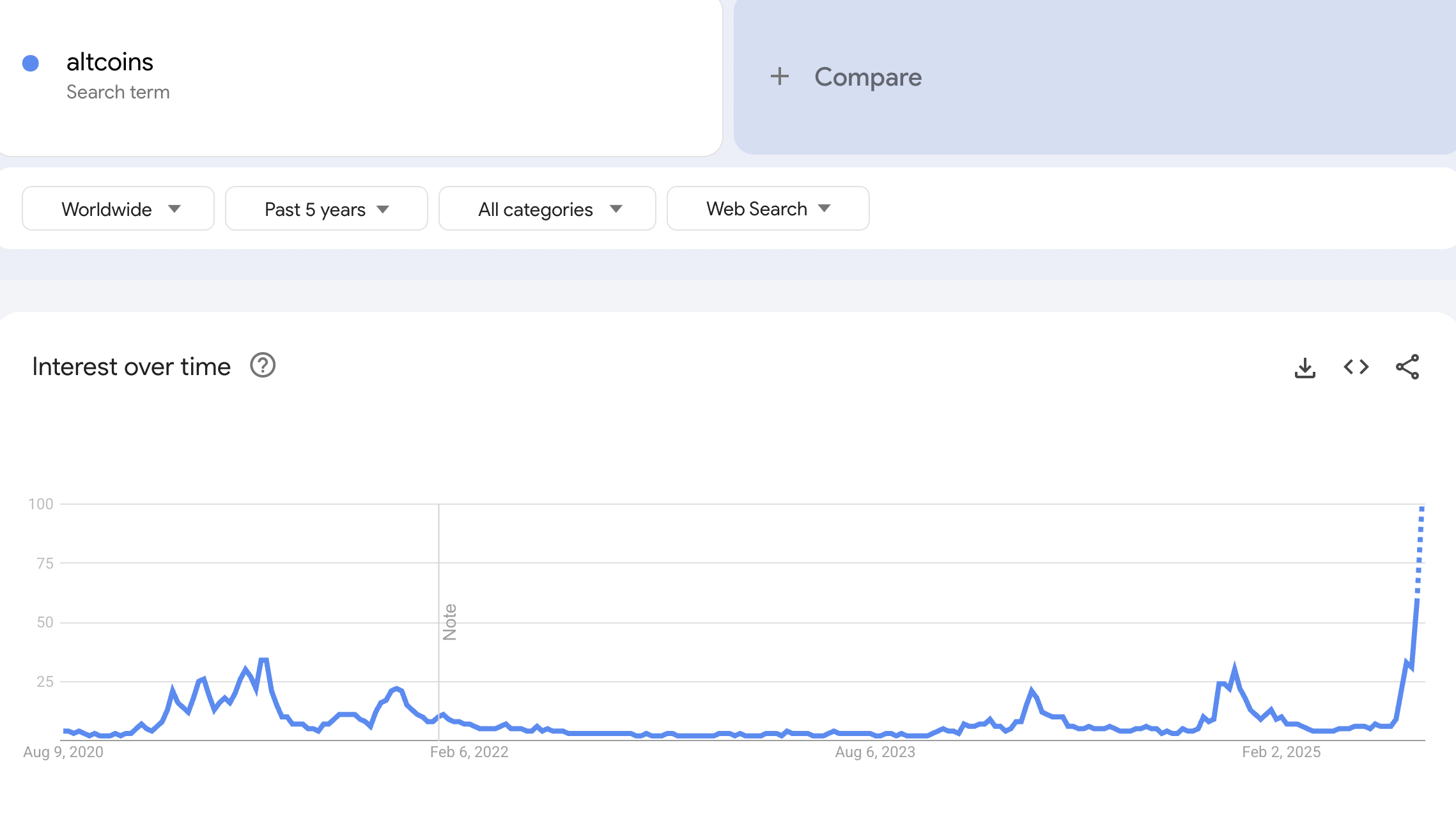 Altkoin uchun qidiruv qiziqishi. Manba: Google Trends