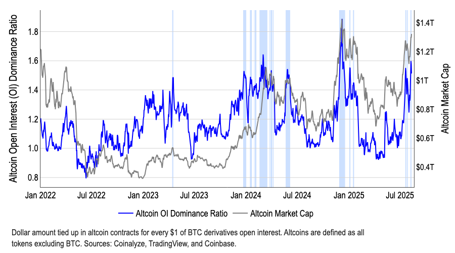 Altkoin ochiq foiz ustunligi nisbati. Manba: Coinbase
