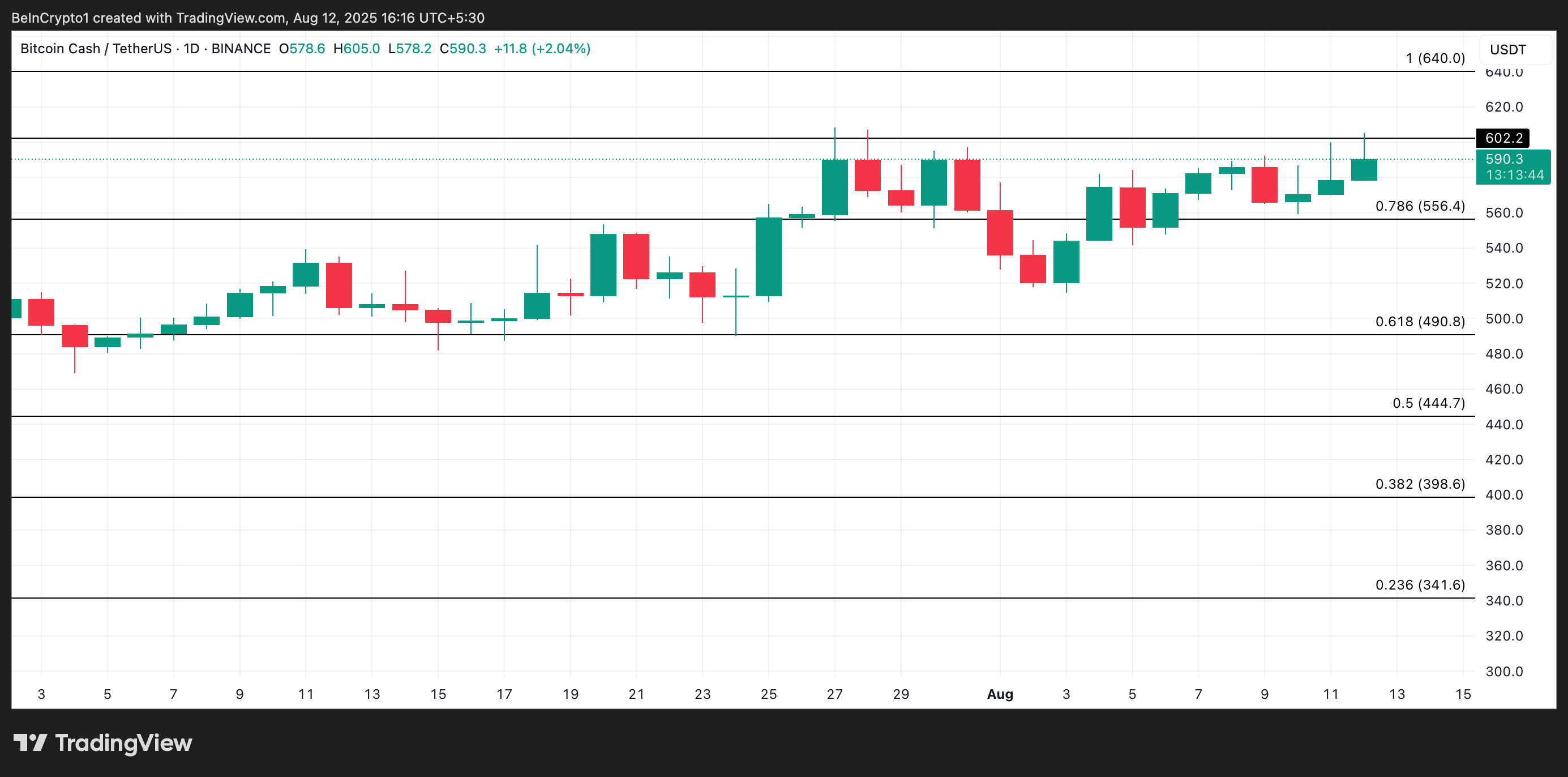 BCH Narx Tahlili