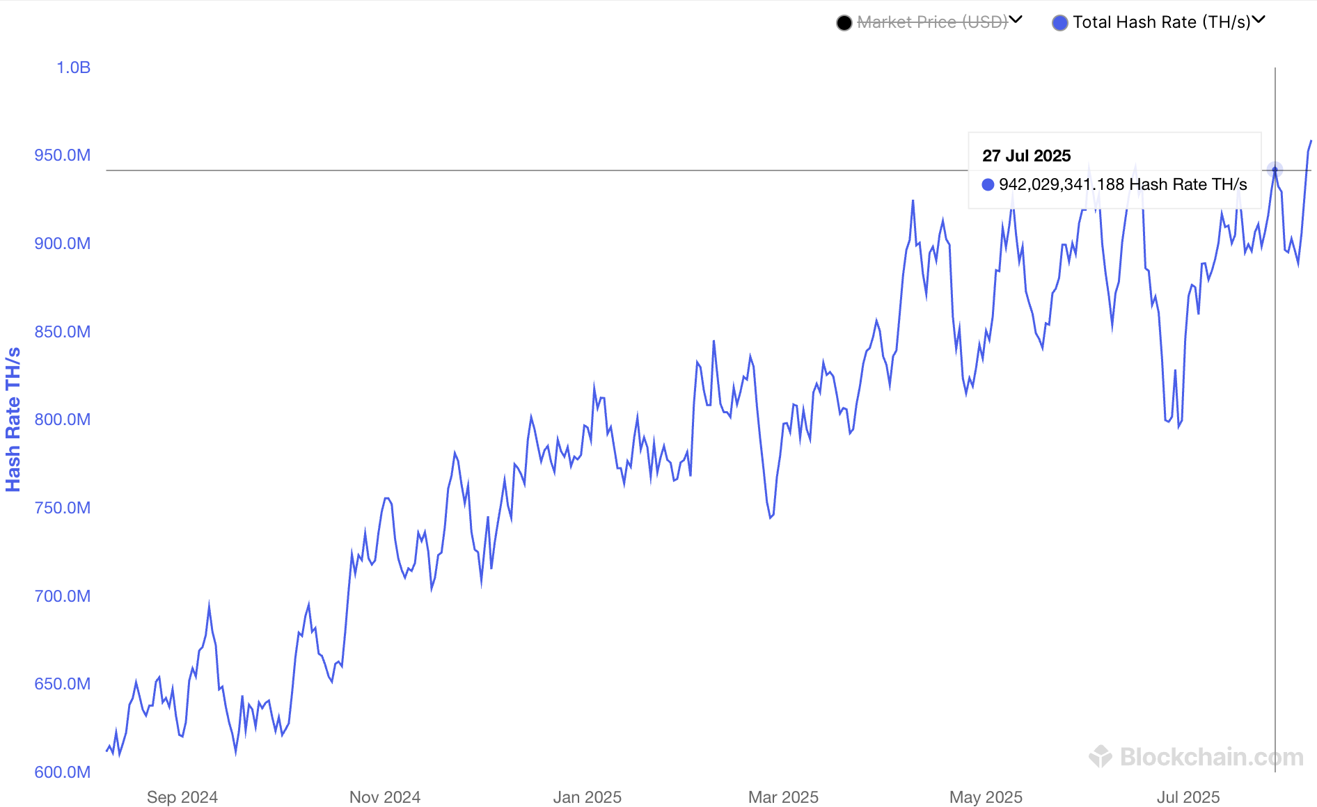 Tarmoq hashrate. Manba: Blockchain.com