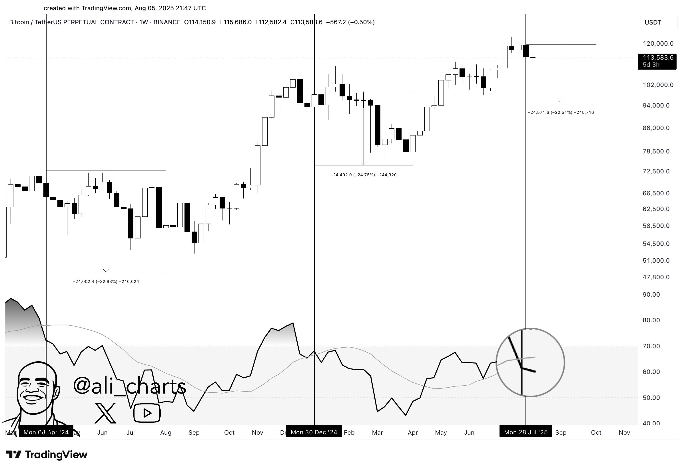 Bitkoin RSI tahlili. Manba: Ali