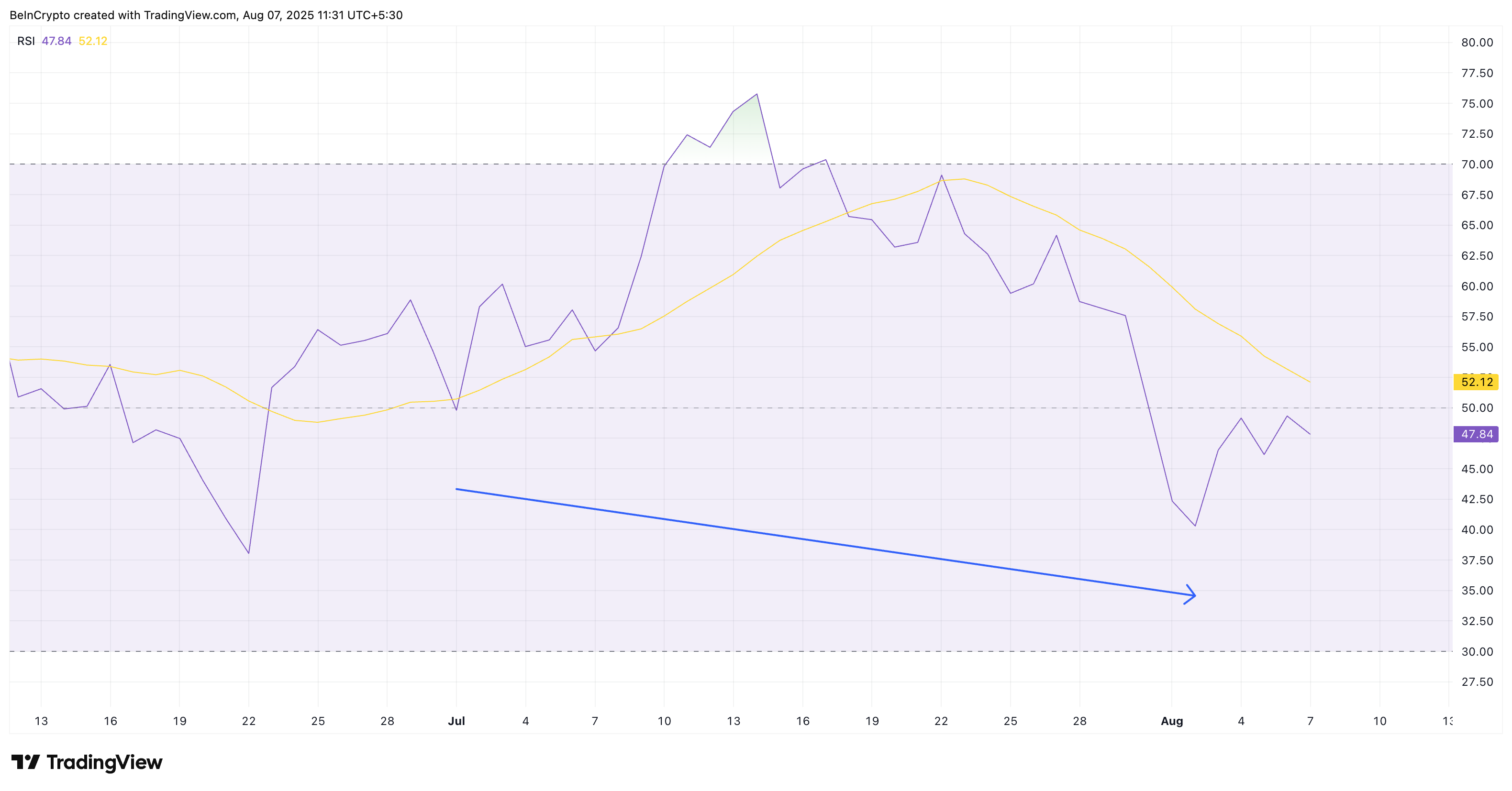 Bitkoin RSI