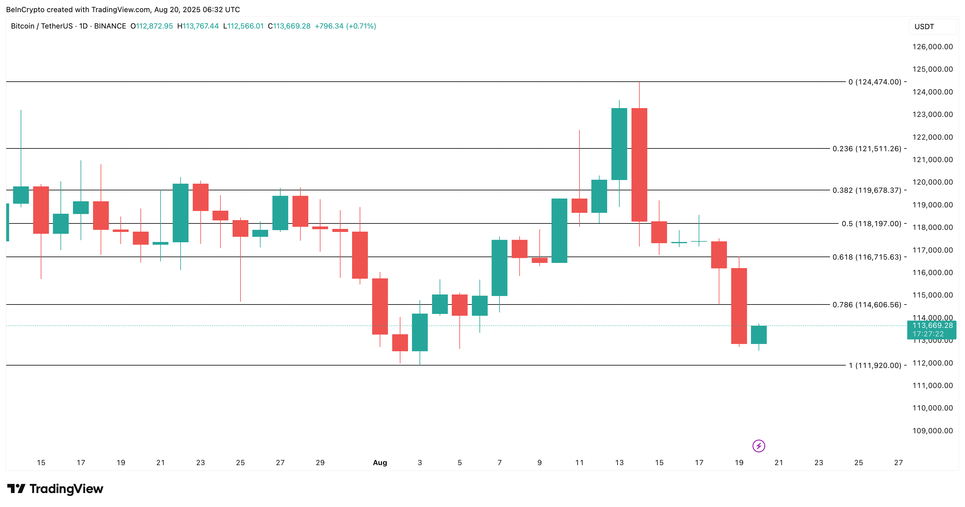 Bitcoin narxi tahlili