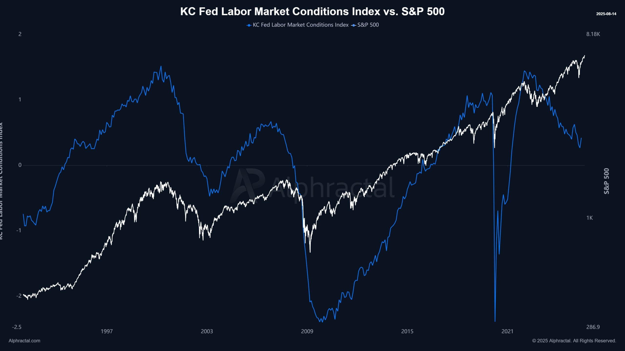 KC Fed Mehnat bozori sharoitlari va S&P 500. Manba: Joao Wedson