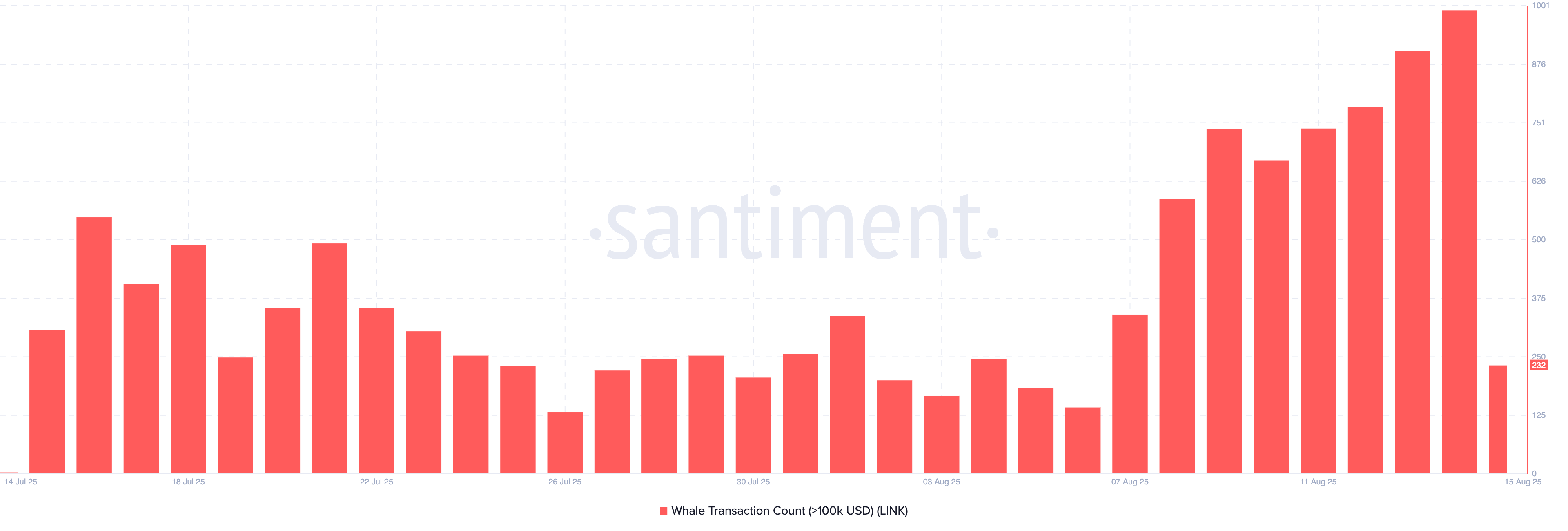 LINK Whale Activity. 