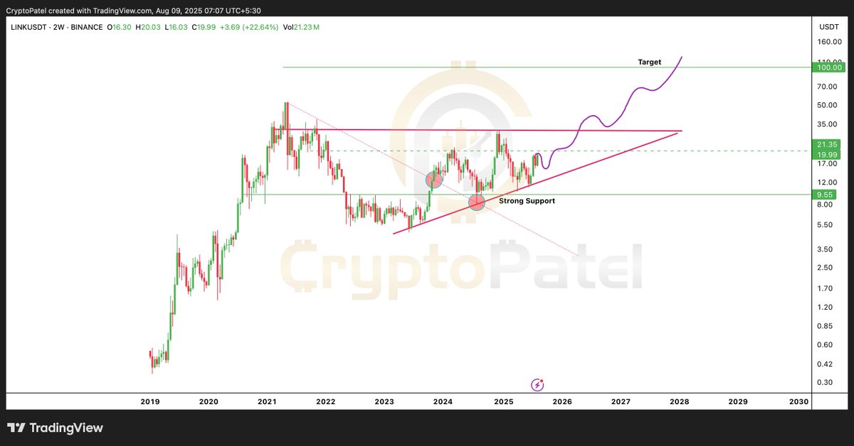 LINK $16–17 zonani ushlab turishi kerak. Manba: Crypto Patel