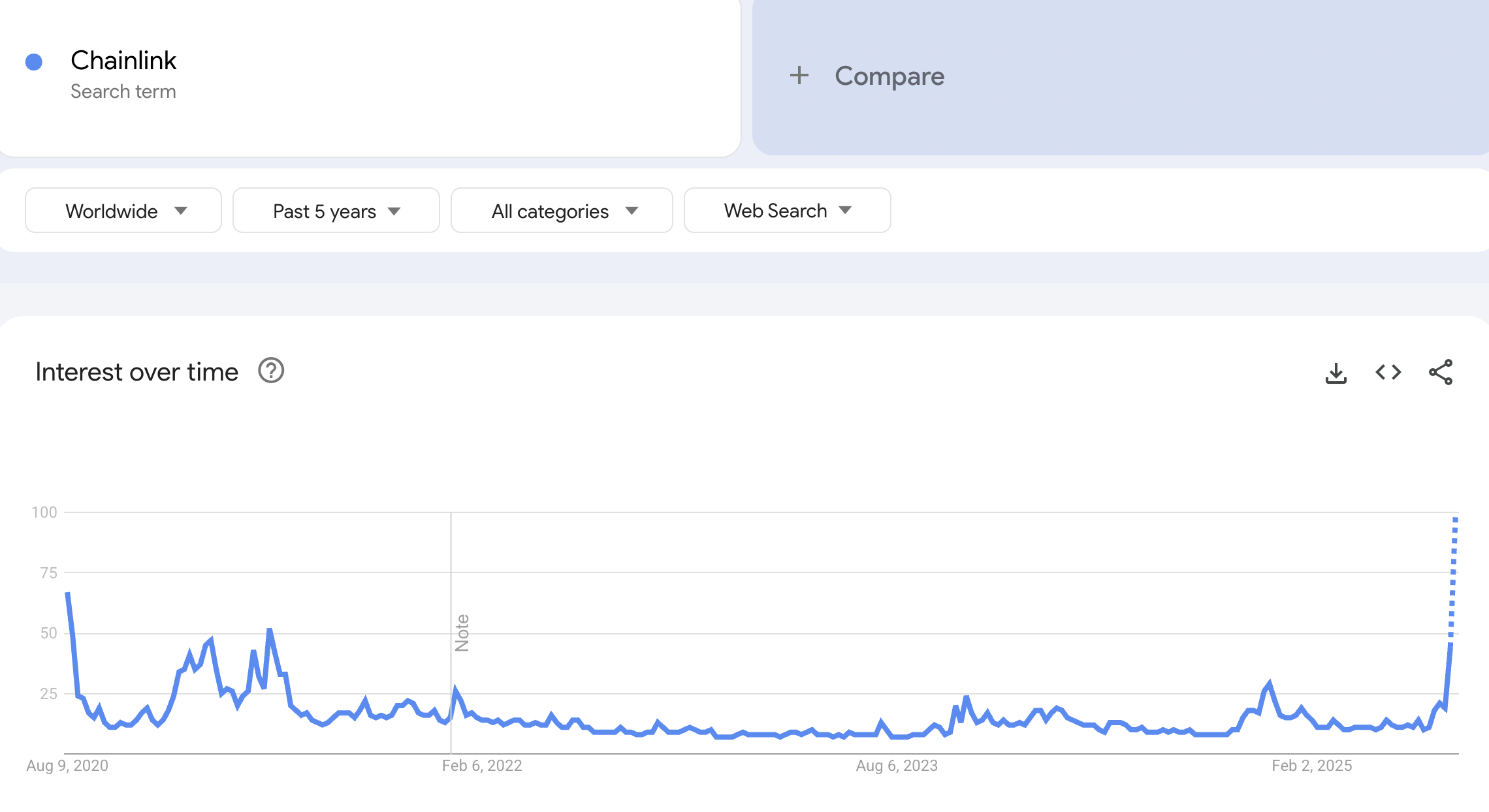 “Chainlink” qidiruv tendentsiyasi Google Trends'da. Manba: Google Trends