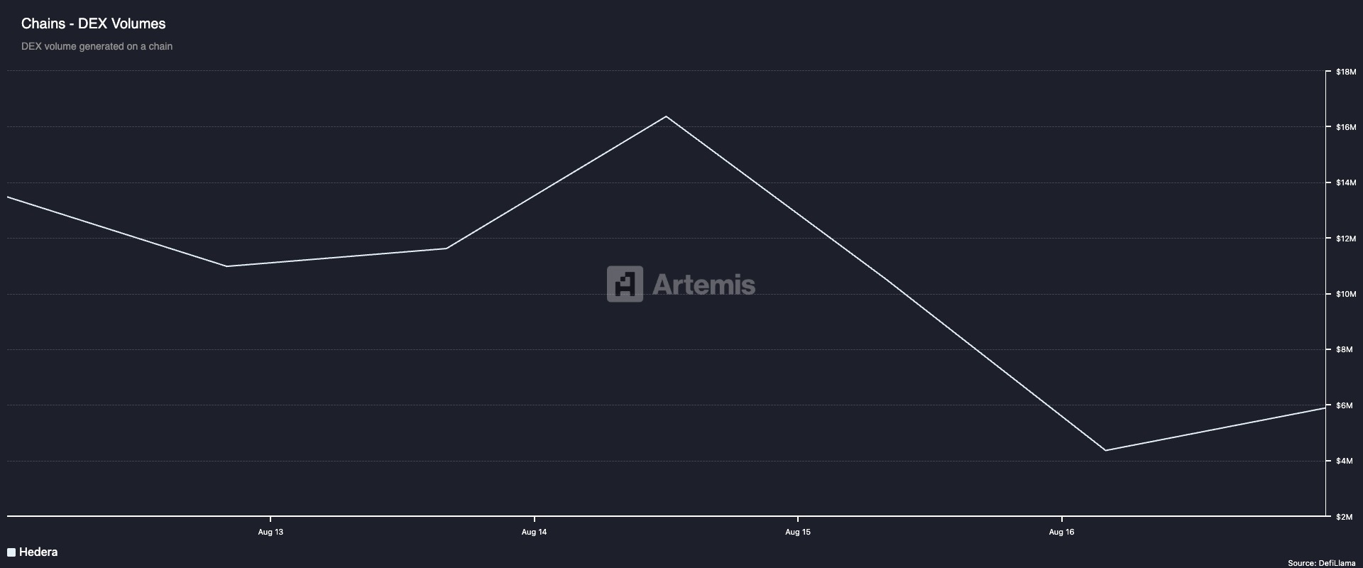 Hedera DEX Volume.
