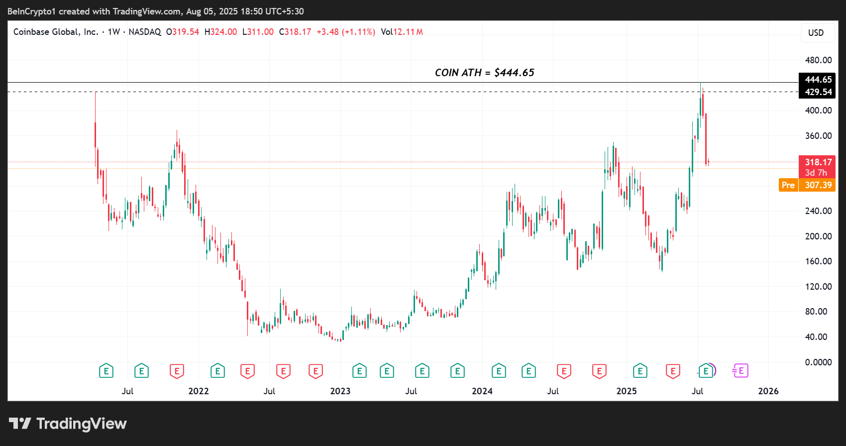 Coinbase Aksiyalari (COIN) Narx Harakati
