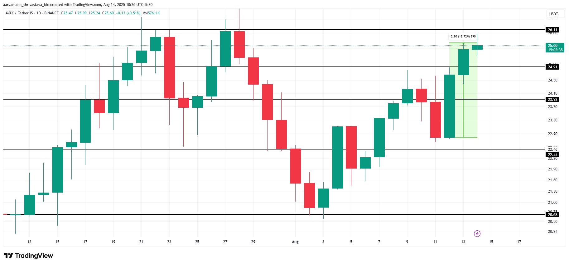 Avalanche Price Analysis. 