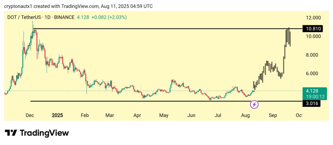 DOT 2025 yil sentyabriga kelib $10 ga yetishi mumkin. Manba: CryptonautX