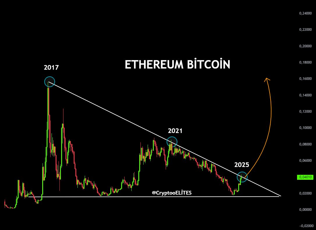 ETH/Bitkoin nisbati. Manba: CryptoELlTES «X» ijtimoiy tarmog'ida