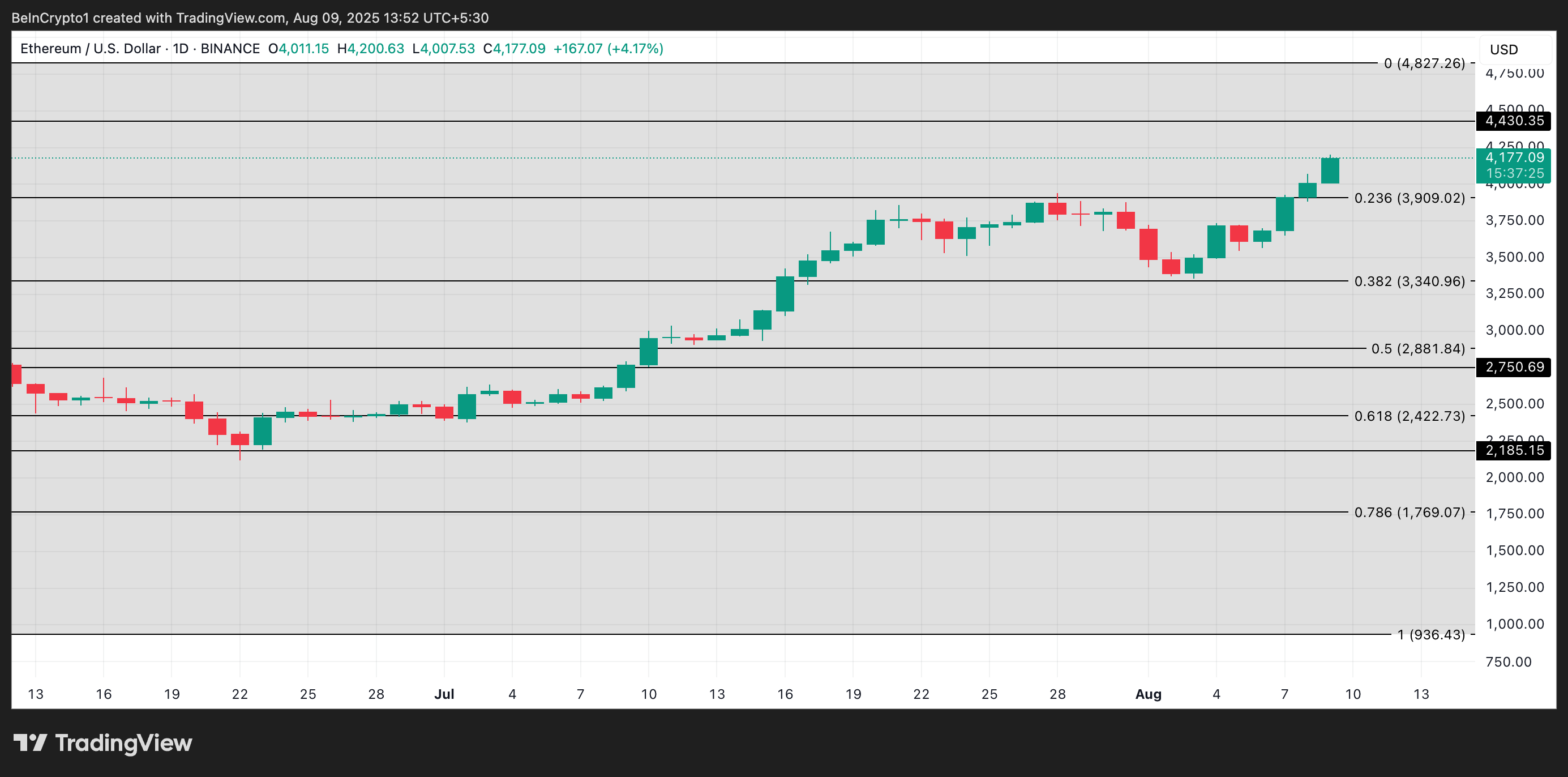 ETH Narx Tahlili