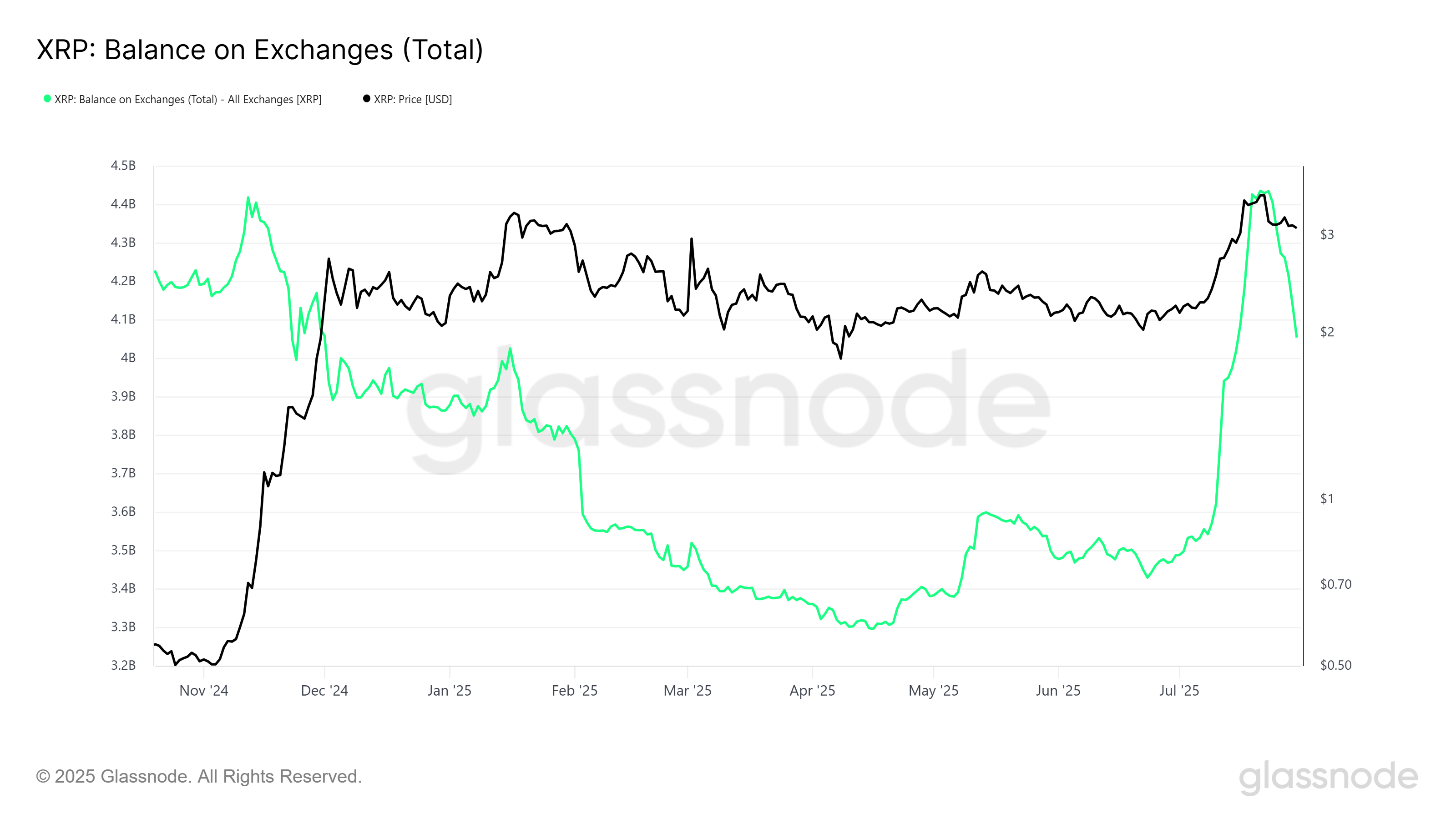 XRP Birjadagi Balansi.