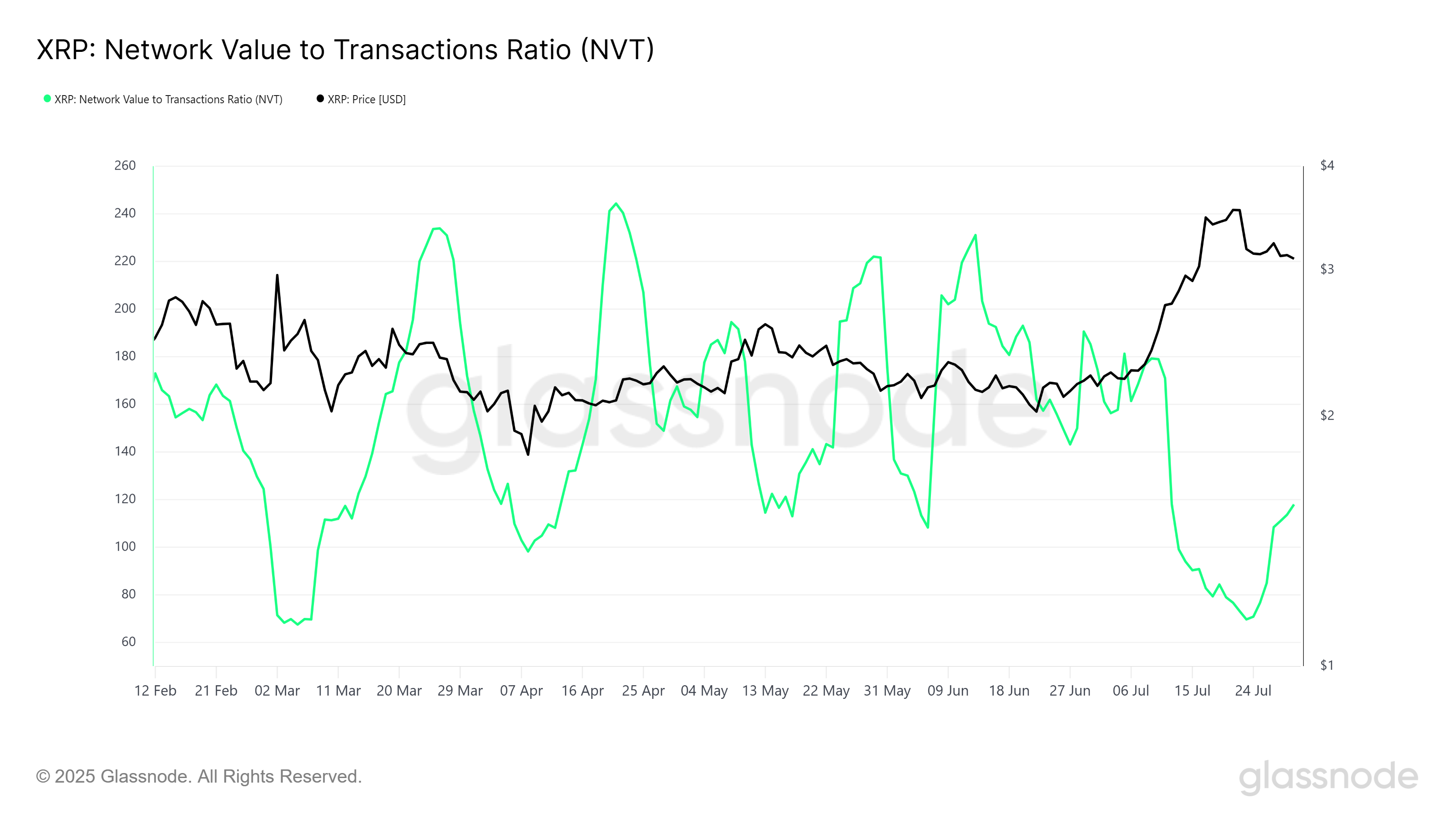 XRP NVT Nisbati