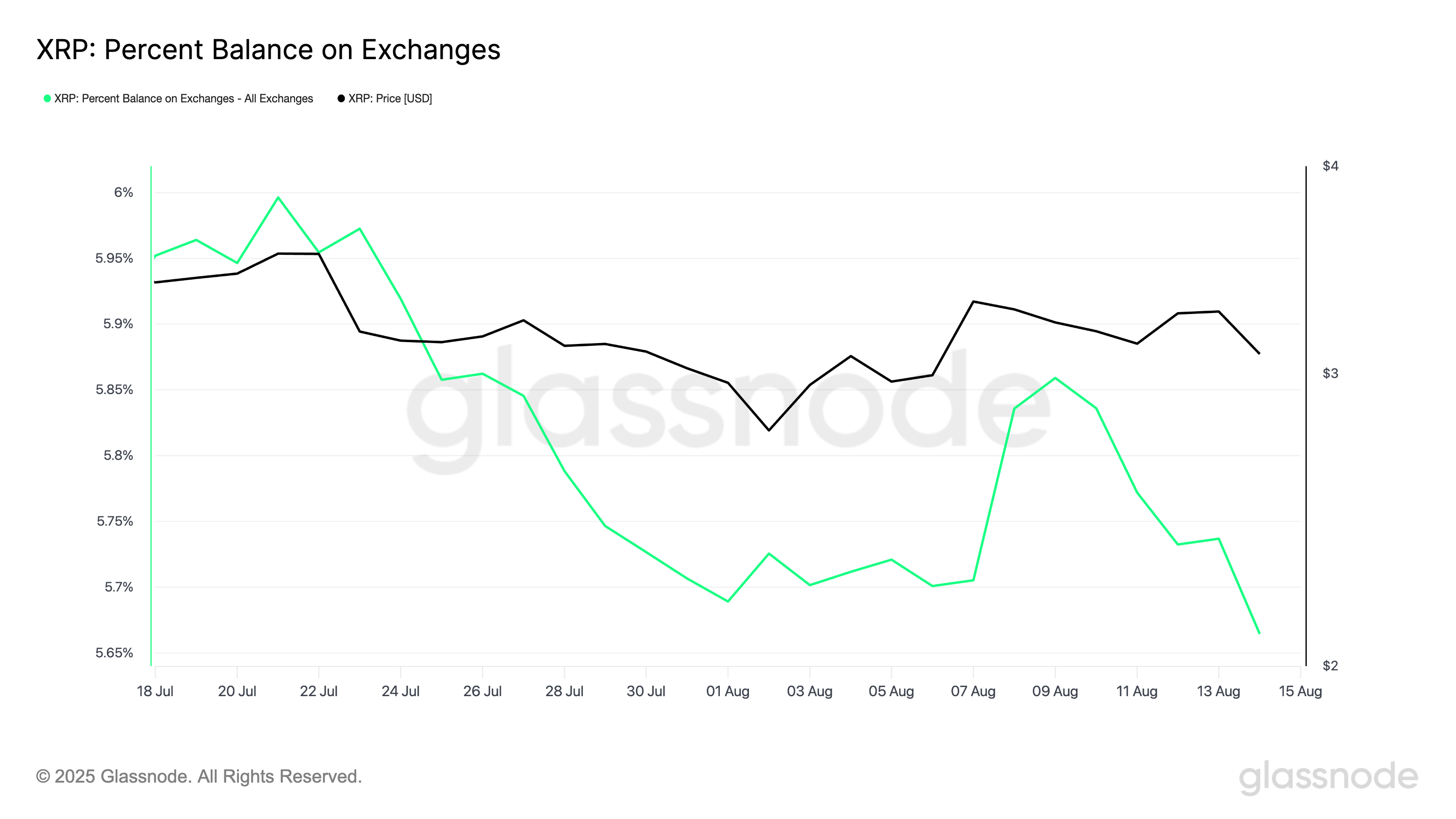XRP Markazlashgan Birjalardagi Balansi Foizi.