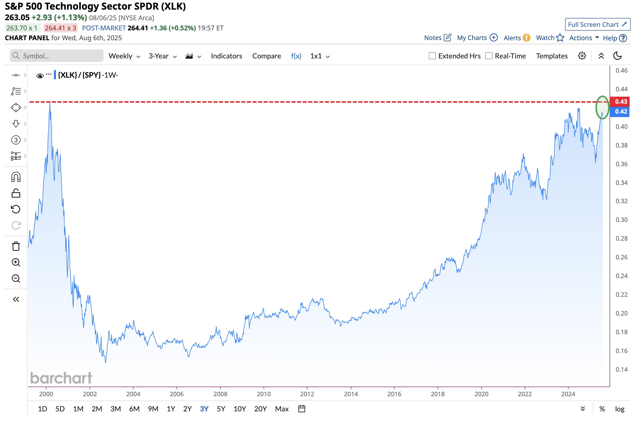 S&P 500 Texnologiya Sektori. Manba: BarChart