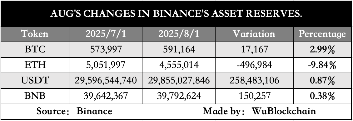 Binance'dagi mijozlar balanslari